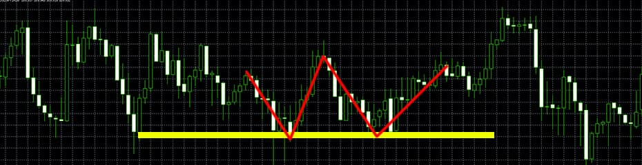 ダブルボトムとはイメージ