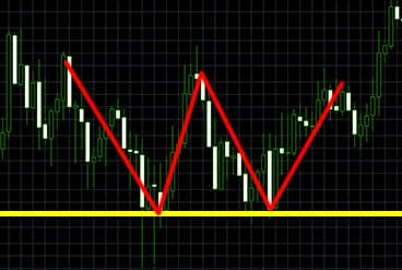 ダブルトップとダブルボトムイメージ