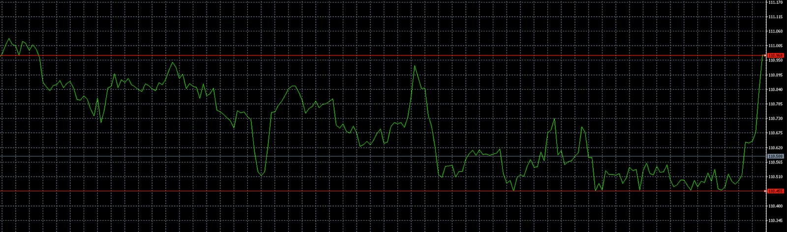 下値支持線・上値抵抗線との併用イメージ