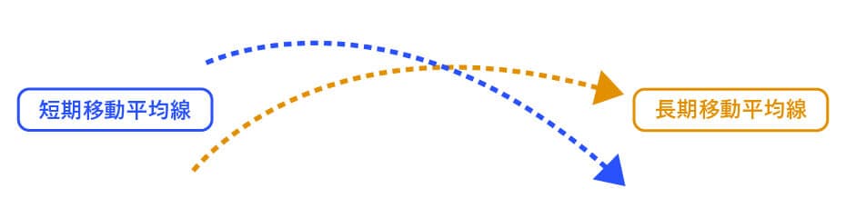 デッドクロスイメージ