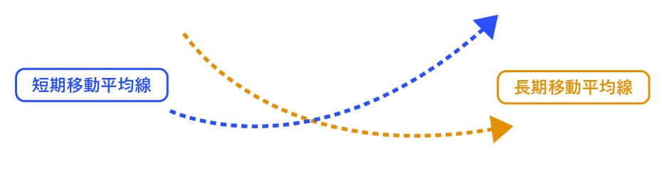 ゴールデンクロスイメージ