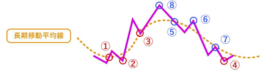 グランビルの法則イメージ