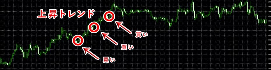 押し目買い・戻り売りとはイメージ