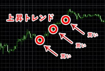 押し目買い・戻り売りイメージ