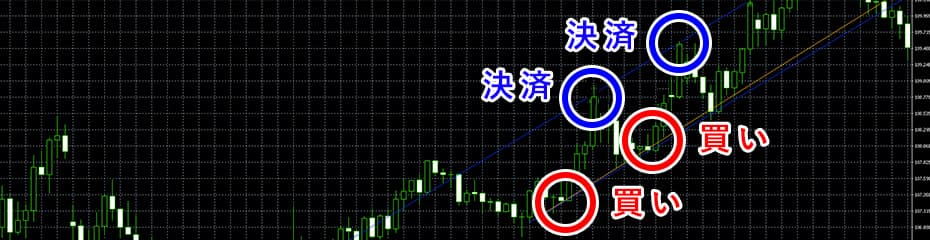 トレンドラインチャート押し目買いイメージ