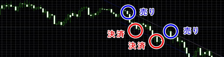 トレンドラインチャート戻り売りイメージ