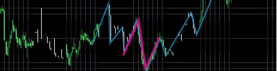 トレンドラインN字の形イメージ